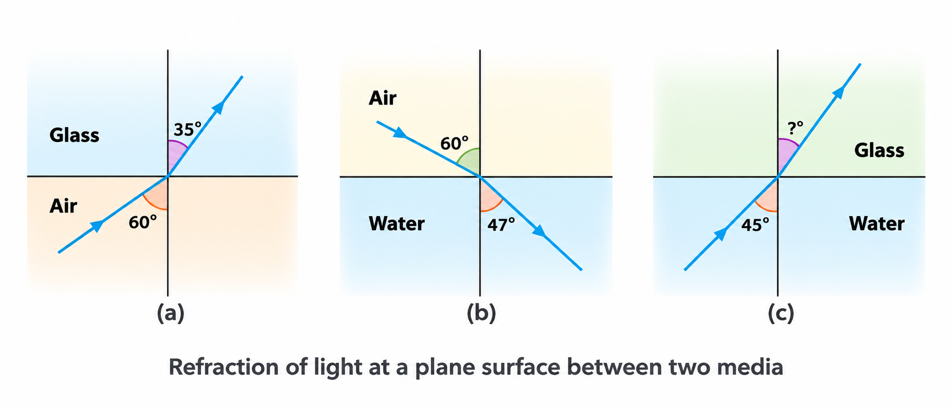 Figure 9.27: Refraction at multiple media interfaces.